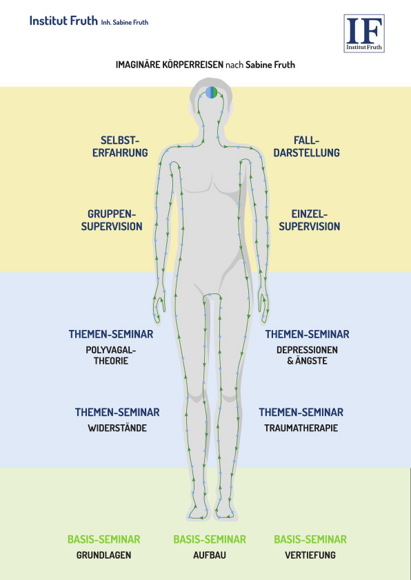 Infoblatt zum Zertifikat „Imaginären Körperreisen nach Sabine Fruth“